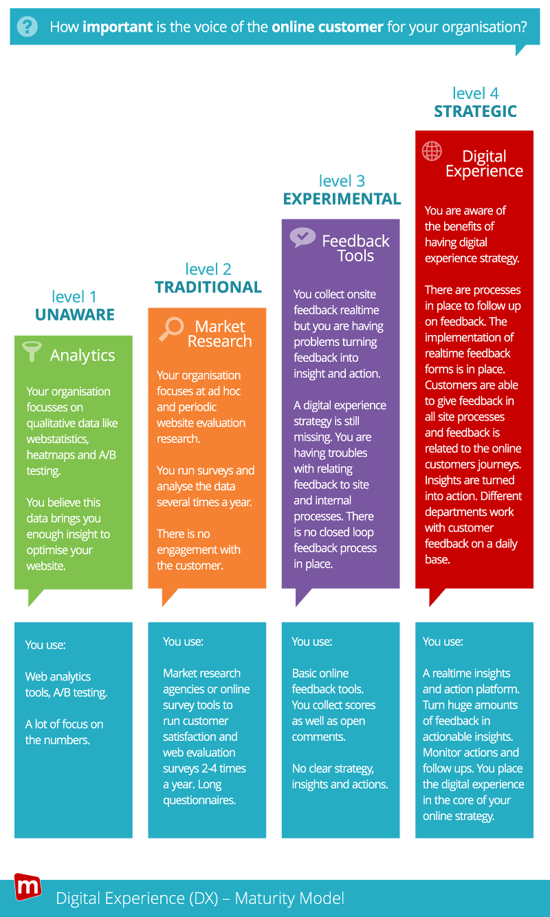 Digital Customer Experience Management