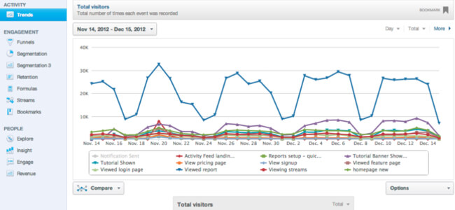 Mixpanel - UX analytics and event tracking tools