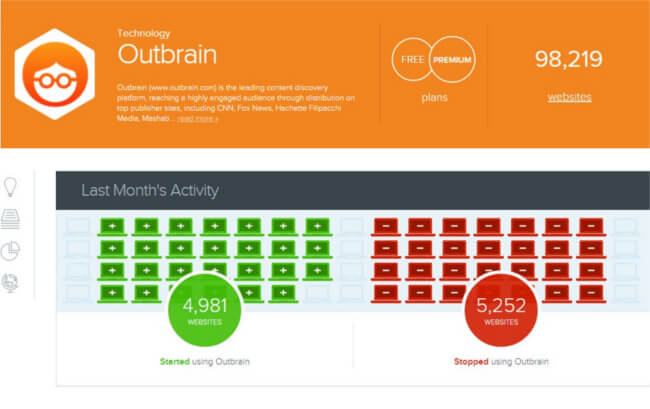 Mopinion: 35 Best Growth Hacking Tools for Startups - Outbrain