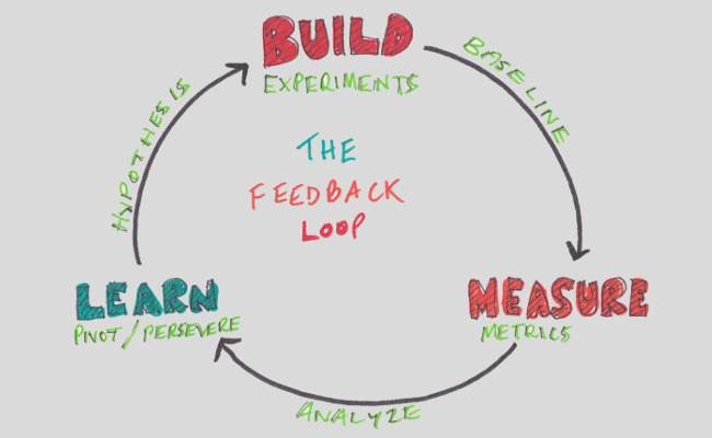 Mopinion: User Feedback: The Secret to Successful User Onboarding - Short feedback loops