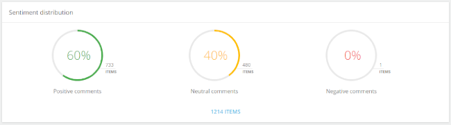 Mopinion: What is Text Analytics? And why should I care? - Sentiment Distribution