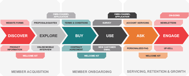 Mopinion: Tips for Optimising the Online Customer Journey for Financial Institutions - Stages of Online Journey