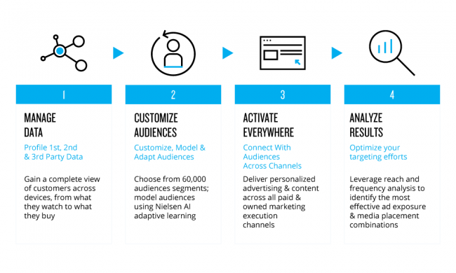 Nielsen data management platform