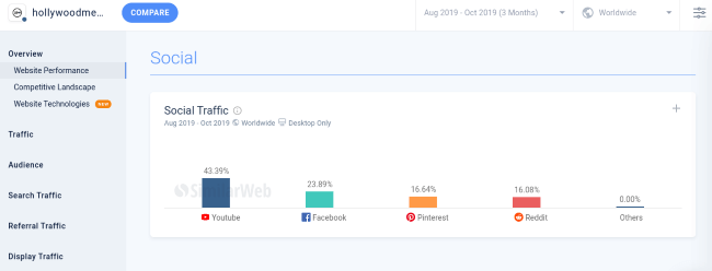 Guest Post - Traffic sources