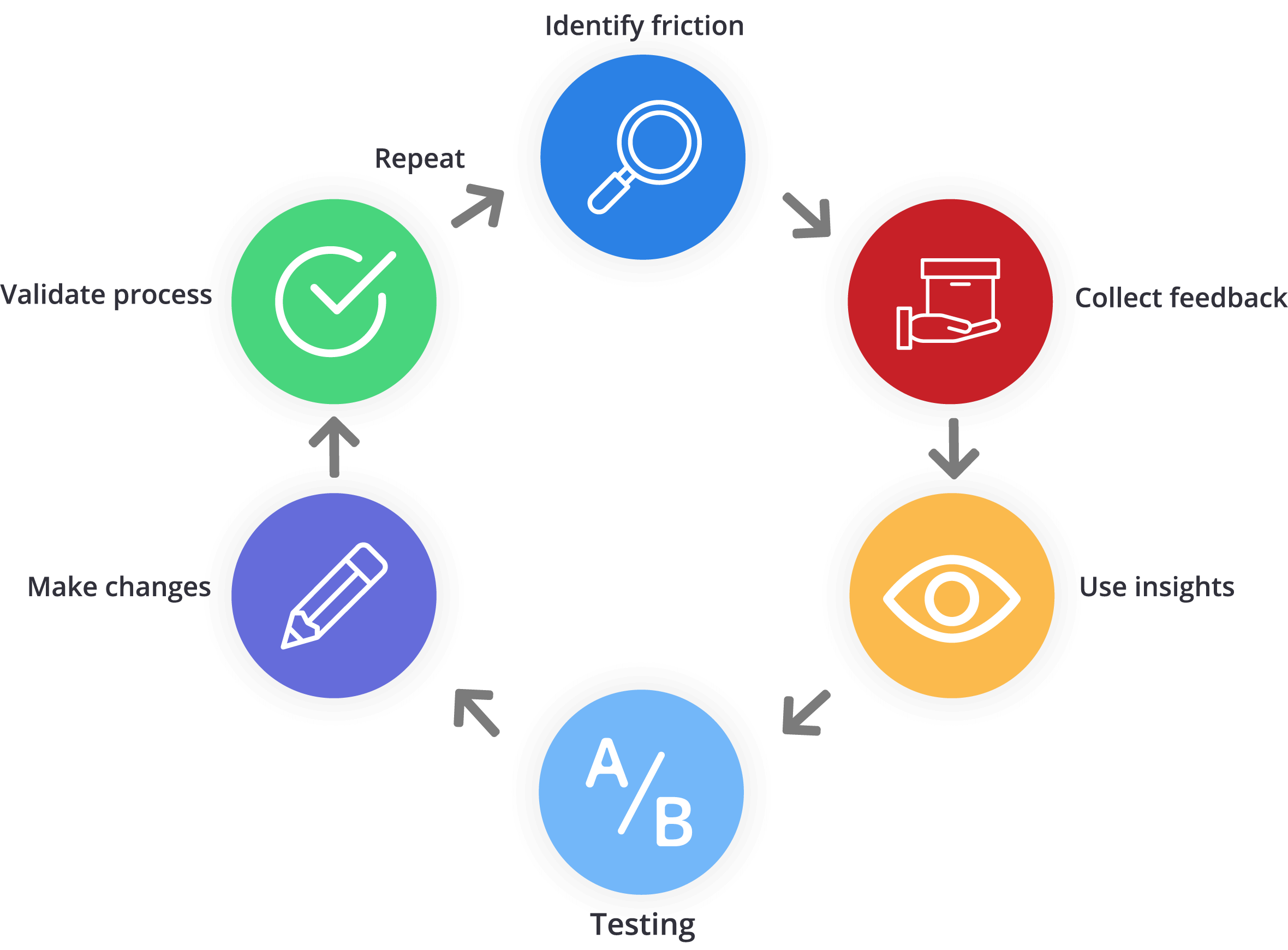 Mopinion: How to Validate your Testing with Online User Feedback - Testing Cycle