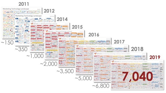 The Perfect Pay Per Lead Marketing Tech Stack (14 Essential Tools)