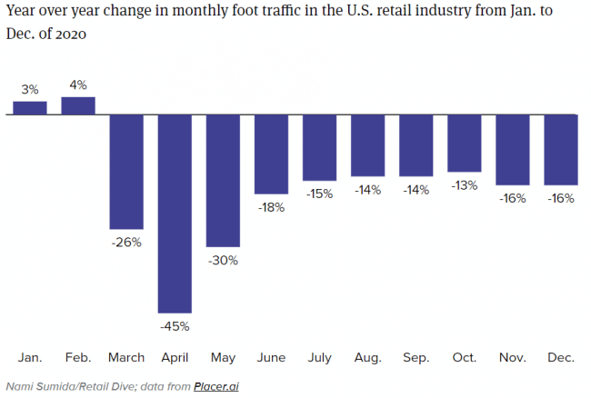 Foot traffic plummets