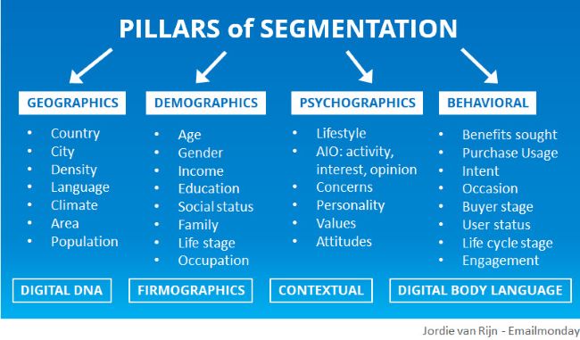 Pillars of segmentation