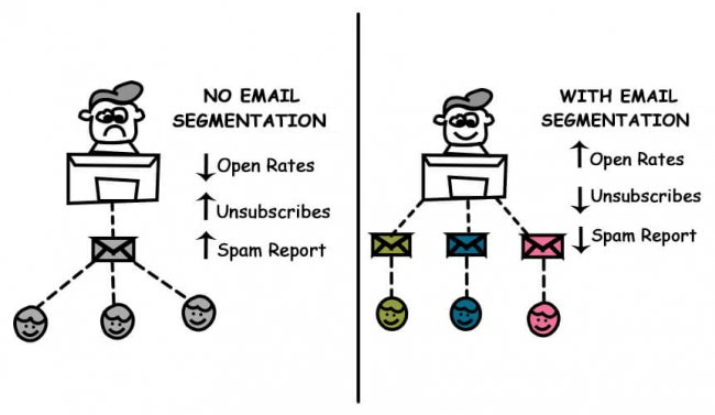 Email marketing segmentation