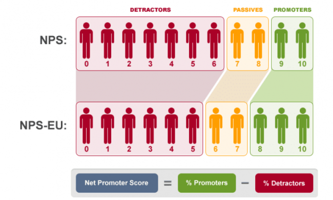 NPS verschil EU en US