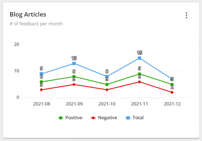 Thumbs up blog ratings