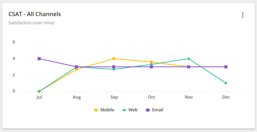 Analysing VoC data overtime