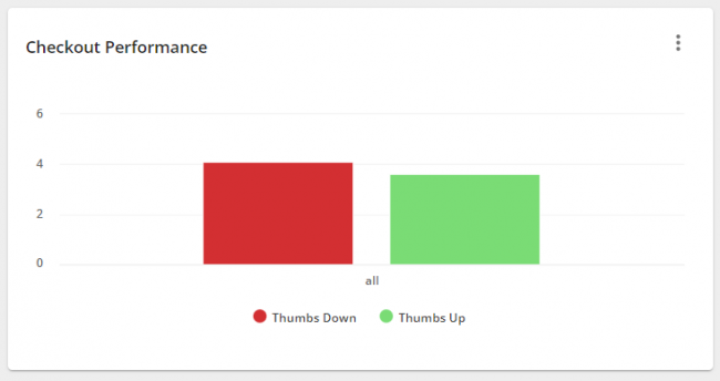 Checkout performance chart