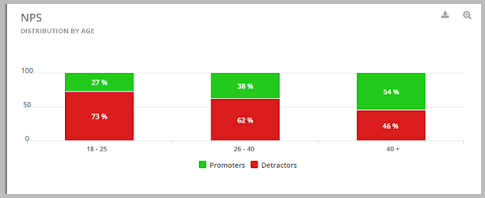 NPS distribution chart per age Mopinion