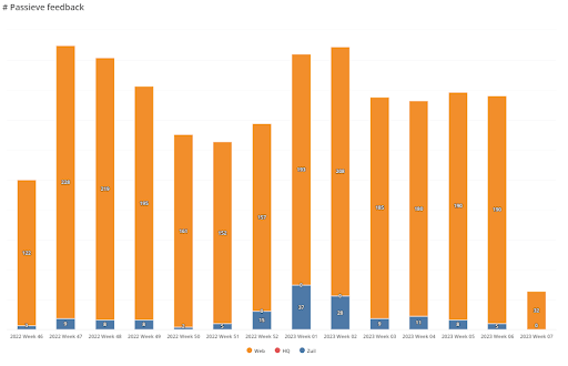 dashboard passive feedback store and online Intergamma