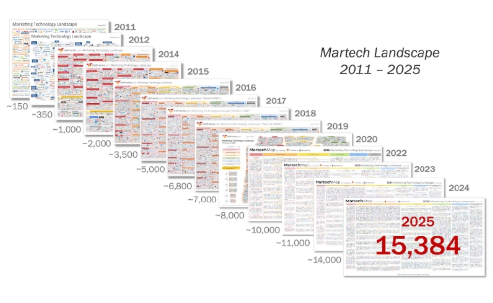 Martech 2026