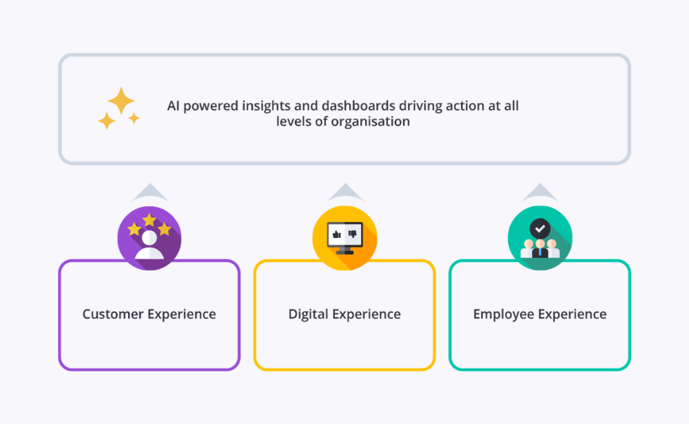 CX, DX and EX data combined in an AI powered platform