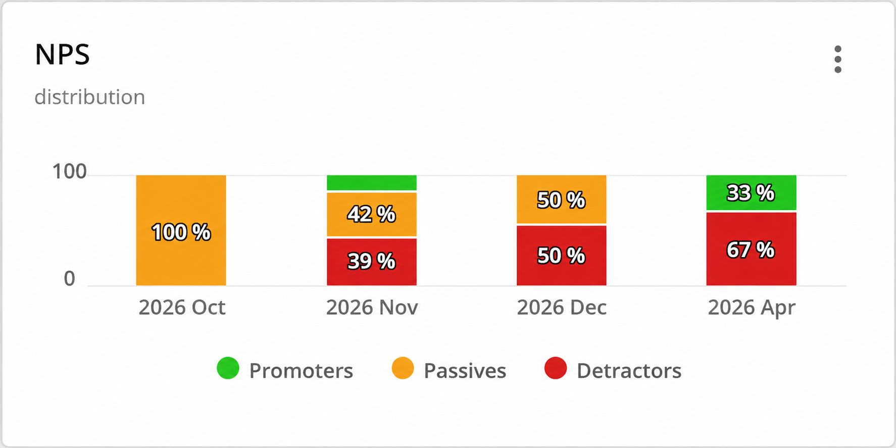 NPS distribution chart showing promoters, passives and detractors over time