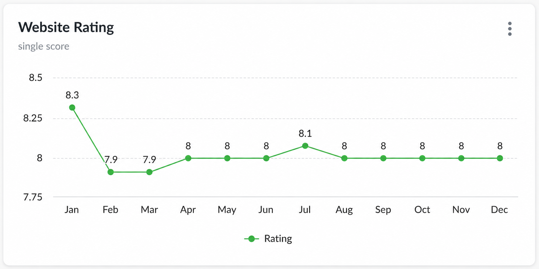 Website rating dashboard
